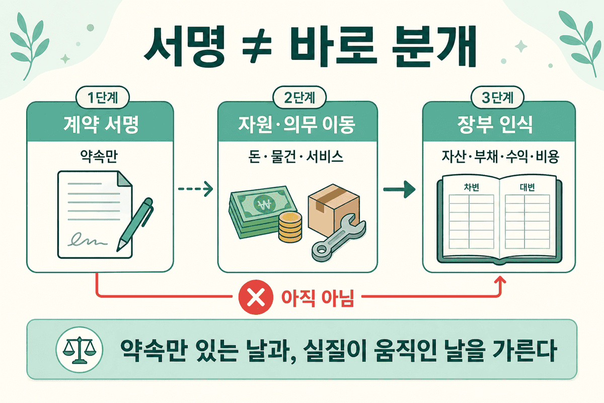 서명 ≠ 바로 분개 — 계약 서명(약속만)과 자원·의무 이동, 장부 인식은 같은 날이 아닐 수 있다.