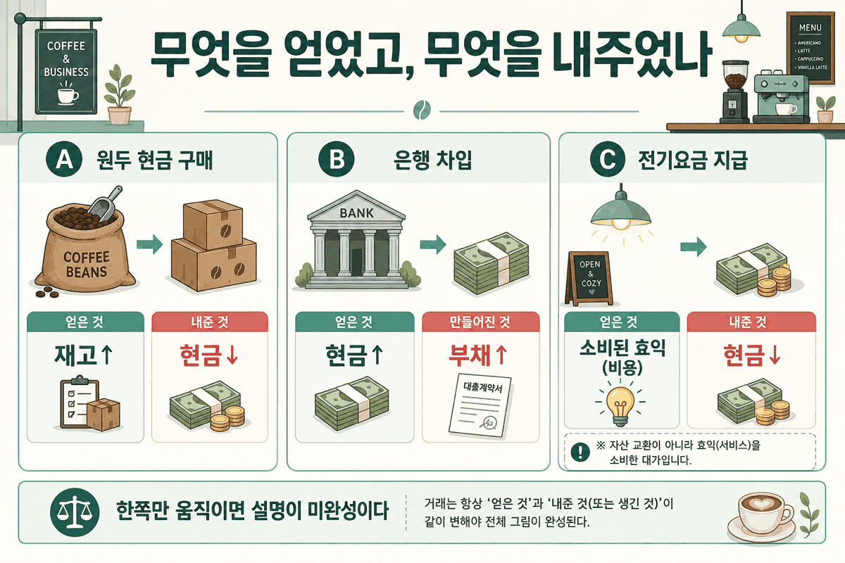 무엇을 얻었고, 무엇을 내주었나 — 원두 구매·차입·전기요금은 얻은 것과 내준 것이 다르다.