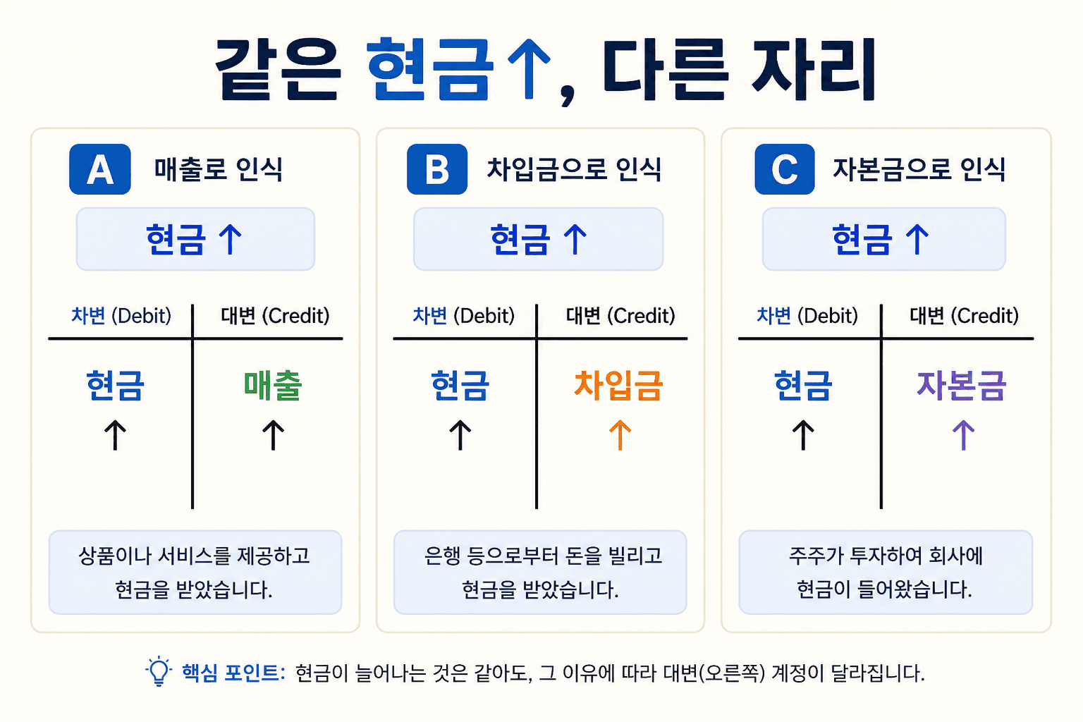 같은 현금↑, 다른 자리 — 대변이 매출·차입금·자본금으로 갈린다.
