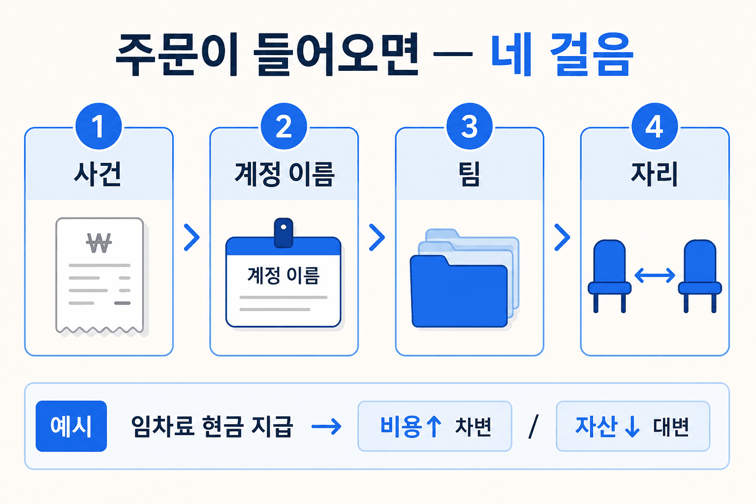 주문이 들어오면 네 걸음 — 사건 → 계정 이름 → 팀 → 자리.