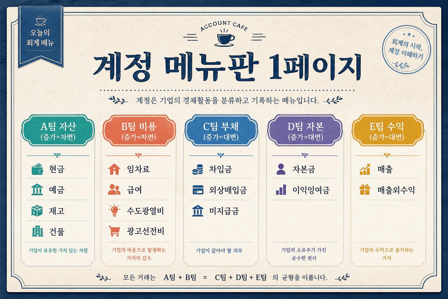 계정 메뉴판 1페이지 — A·B팀(자산·비용)은 차변에서 증가, C·D·E팀(부채·자본·수익)은 대변에서 증가.